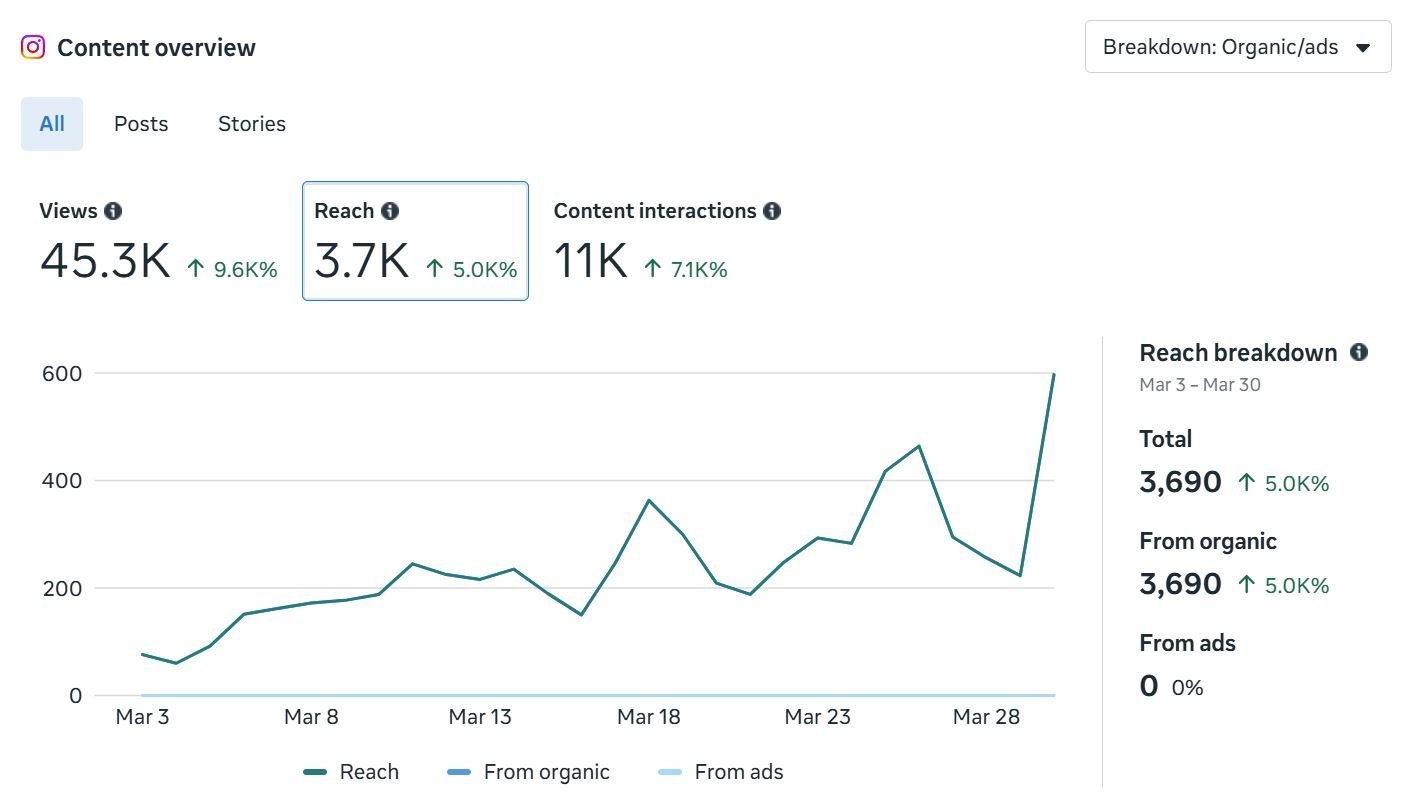 Instagram reach chart for the same account